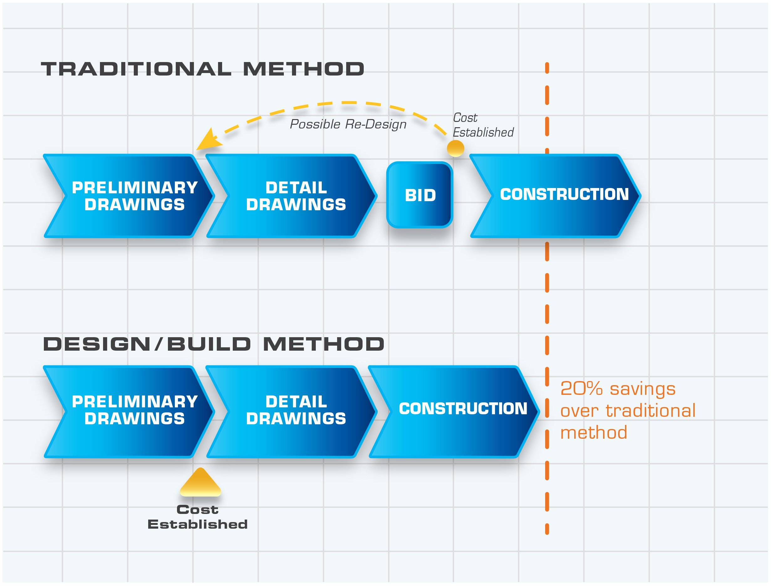 A Simpler, Smarter Way To Build