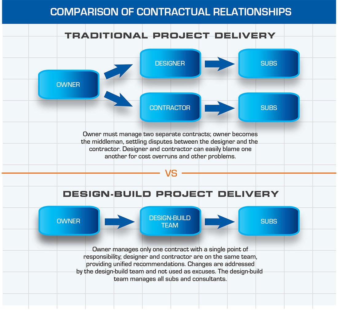 Design_Build_Contractual_Light